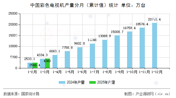 中國彩色電視機(jī)產(chǎn)量分月（累計(jì)值）統(tǒng)計(jì)