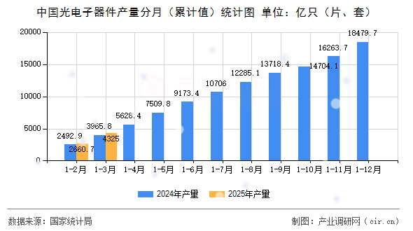 中國光電子器件產量分月（累計值）統計圖