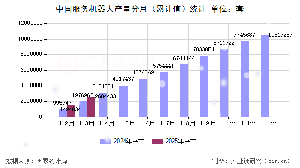 中國服務機器人產量分月（累計值）統計