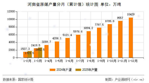 河南省原煤產量分月（累計值）統計圖