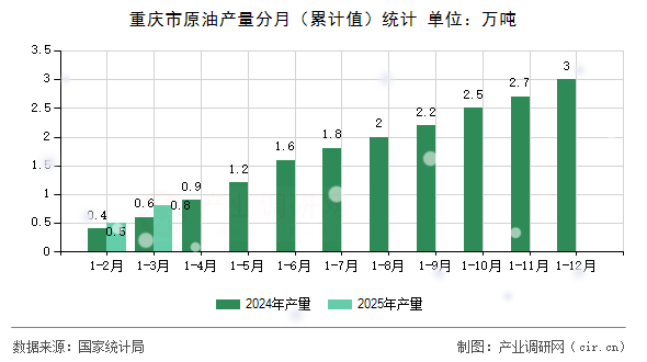 重慶市原油產量分月（累計值）統計