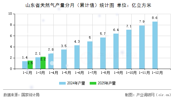 山東省天然氣產量分月（累計值）統計圖