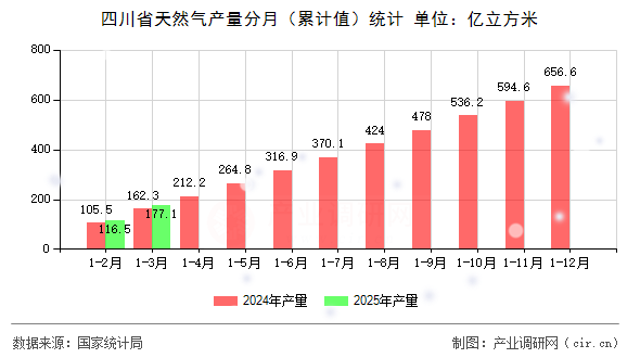 四川省天然氣產(chǎn)量分月（累計(jì)值）統(tǒng)計(jì)