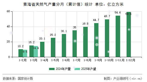 青海省天然氣產量分月（累計值）統計