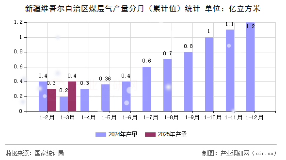 新疆維吾爾自治區煤層氣產量分月（累計值）統計