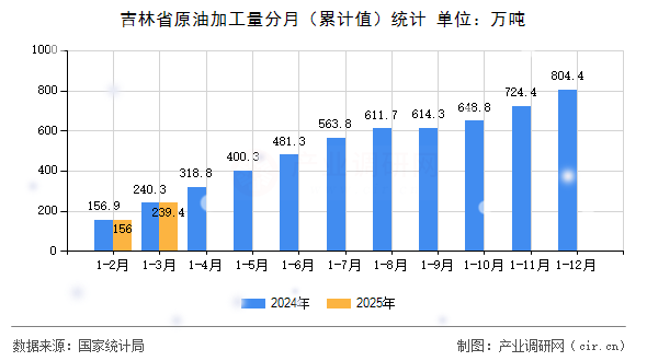 吉林省原油加工量分月（累計值）統計