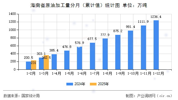 海南省原油加工量分月（累計值）統計圖