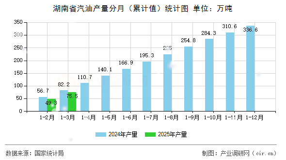 湖南省汽油產(chǎn)量分月（累計(jì)值）統(tǒng)計(jì)圖