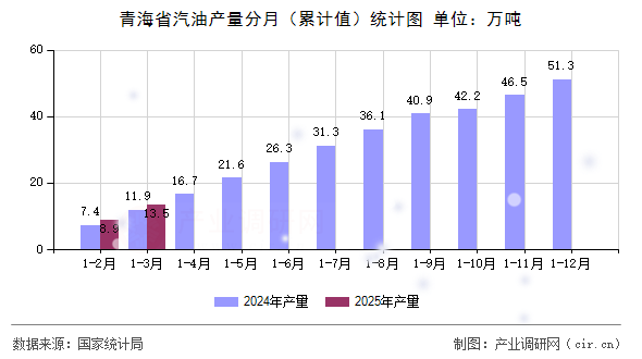 青海省汽油產量分月（累計值）統計圖