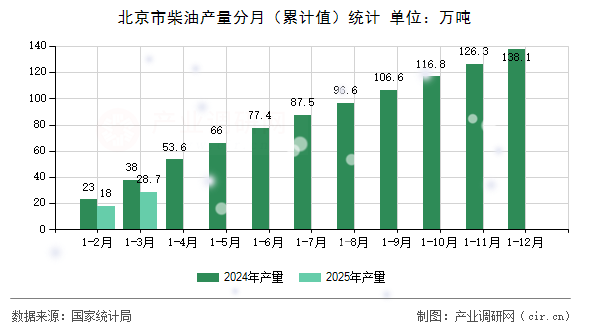 北京市柴油產(chǎn)量分月（累計(jì)值）統(tǒng)計(jì)
