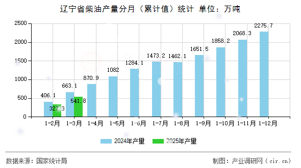 遼寧省柴油產量分月（累計值）統計