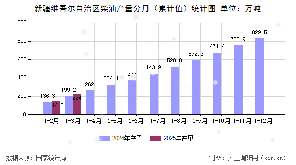 新疆維吾爾自治區(qū)柴油產(chǎn)量分月（累計值）統(tǒng)計圖