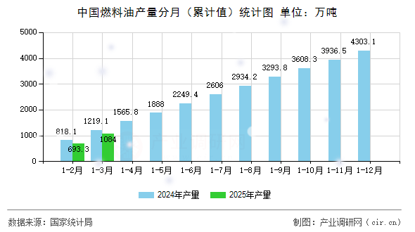 中國燃料油產量分月（累計值）統計圖
