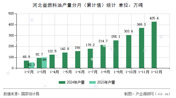 河北省燃料油產量分月（累計值）統計