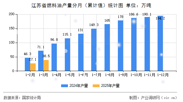 江蘇省燃料油產量分月（累計值）統計圖