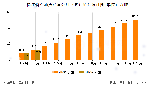 福建省石油焦產量分月（累計值）統計圖