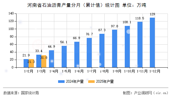 河南省石油瀝青產(chǎn)量分月（累計(jì)值）統(tǒng)計(jì)圖
