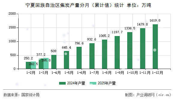寧夏回族自治區焦炭產量分月（累計值）統計