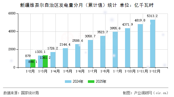 新疆維吾爾自治區(qū)發(fā)電量分月（累計值）統(tǒng)計