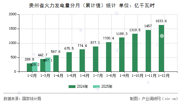 貴州省火力發(fā)電量分月（累計(jì)值）統(tǒng)計(jì)