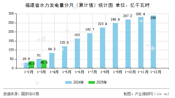 福建省水力發電量分月（累計值）統計圖