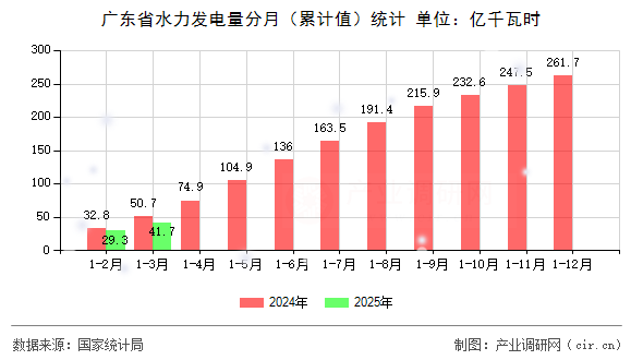 廣東省水力發電量分月（累計值）統計