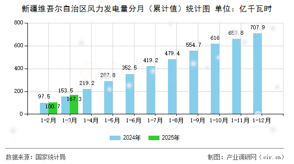 新疆維吾爾自治區風力發電量分月（累計值）統計圖