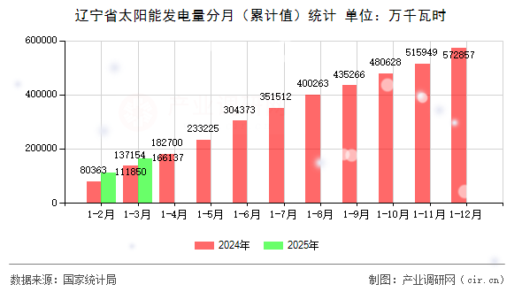 遼寧省太陽能發電量分月（累計值）統計