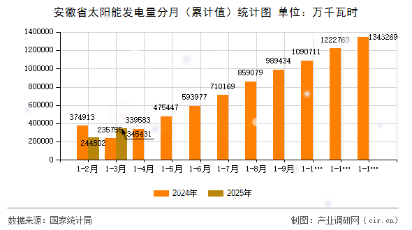安徽省太陽能發電量分月（累計值）統計圖