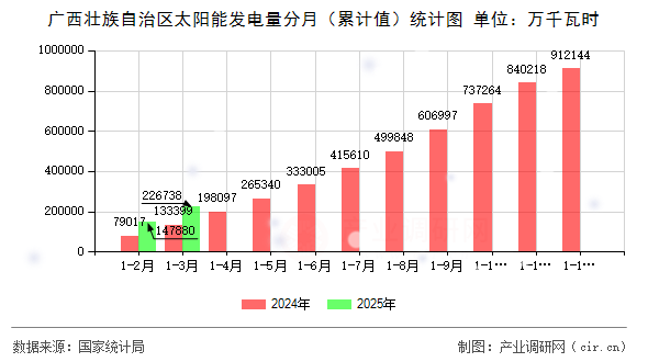 廣西壯族自治區太陽能發電量分月（累計值）統計圖