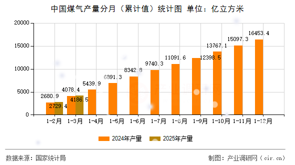 中國煤氣產量分月（累計值）統計圖