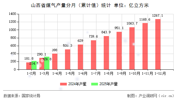 山西省煤氣產(chǎn)量分月（累計(jì)值）統(tǒng)計(jì)