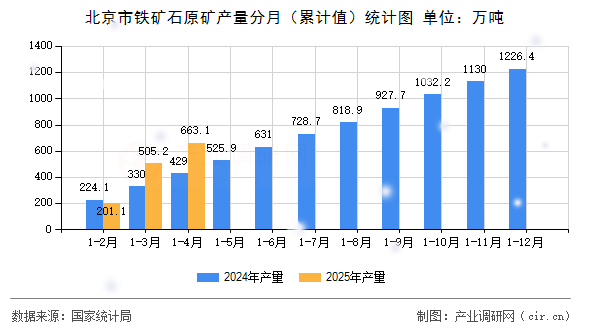 北京市鐵礦石原礦產量分月（累計值）統計圖