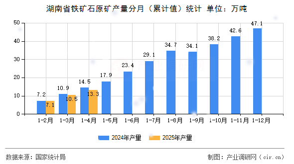 湖南省鐵礦石原礦產量分月（累計值）統計