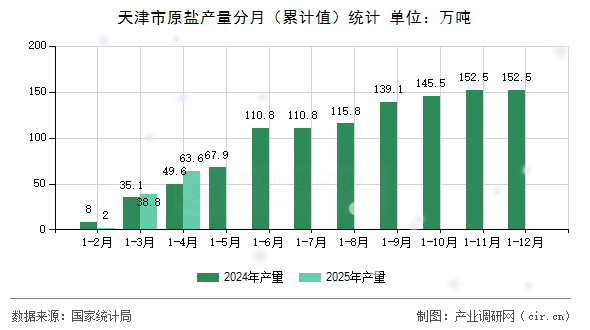 天津市原鹽產量分月（累計值）統計
