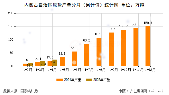 內蒙古自治區原鹽產量分月（累計值）統計圖