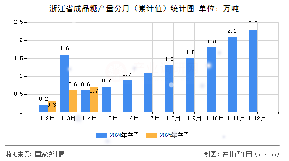 浙江省成品糖產(chǎn)量分月（累計值）統(tǒng)計圖