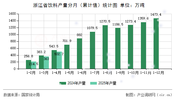 浙江省飲料產(chǎn)量分月（累計值）統(tǒng)計圖