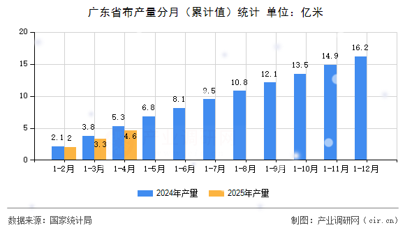 廣東省布產量分月（累計值）統計