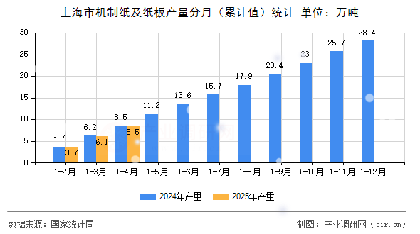 上海市機制紙及紙板產量分月（累計值）統計
