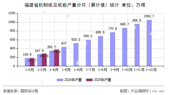 福建省機制紙及紙板產量分月（累計值）統計