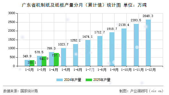 廣東省機制紙及紙板產量分月（累計值）統計圖