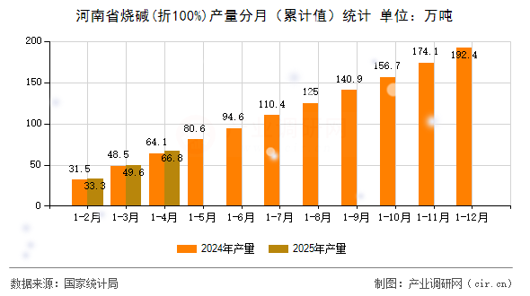 河南省燒堿(折100%)產量分月（累計值）統計