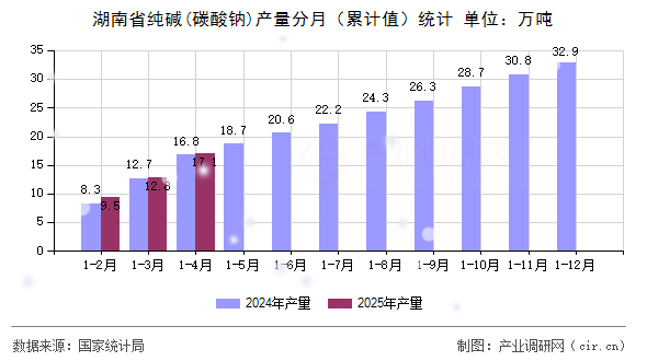 湖南省純堿(碳酸鈉)產量分月（累計值）統計