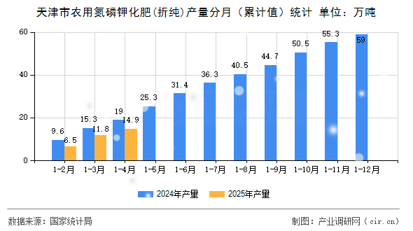 天津市農用氮磷鉀化肥(折純)產量分月（累計值）統計