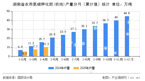 湖南省農用氮磷鉀化肥(折純)產量分月（累計值）統計