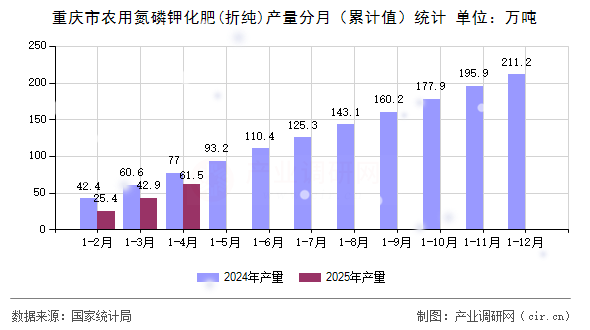 重慶市農(nóng)用氮磷鉀化肥(折純)產(chǎn)量分月（累計(jì)值）統(tǒng)計(jì)