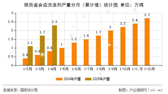 陜西省合成洗滌劑產量分月（累計值）統計圖