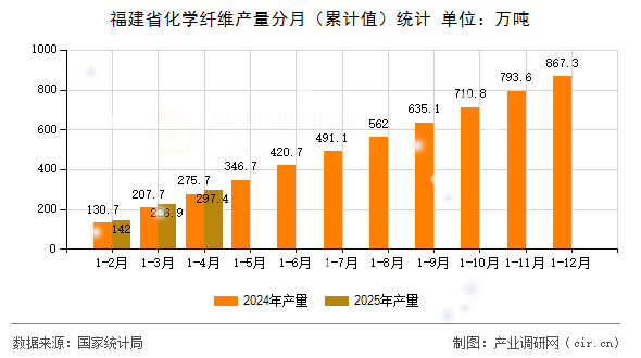 福建省化學纖維產量分月（累計值）統(tǒng)計