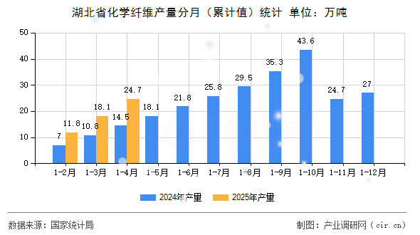 湖北省化學纖維產量分月（累計值）統計
